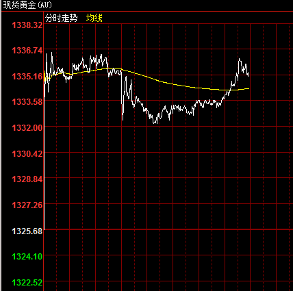 現(xiàn)貨黃金日線圖 來源：和訊黃金