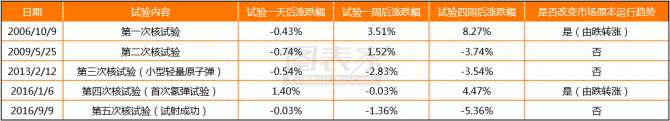 一文看清歷次朝鮮核爆對黃金影響