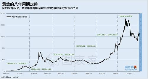 上圖為黃金1968年以來的走勢。從圖中可以看到，黃金的走勢同樣呈現(xiàn)周期性走勢。在每一段周期的起始階段黃金從低點開始上漲，再回落至另一個低點，完成周期后又會迎來下一個周期的上漲趨勢。