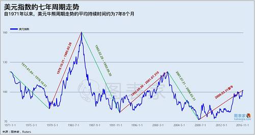 上圖為1971年至今美元指數(shù)的走勢。從圖中可以看出，過去40幾年來美元處于下跌趨勢，并且走勢呈現(xiàn)一定的周期性。如果連接周期的高低點，可以清楚描繪美元多年來的周期變化。