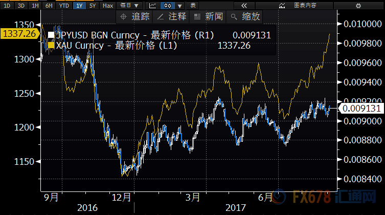 (日元與黃金的走勢對比圖)