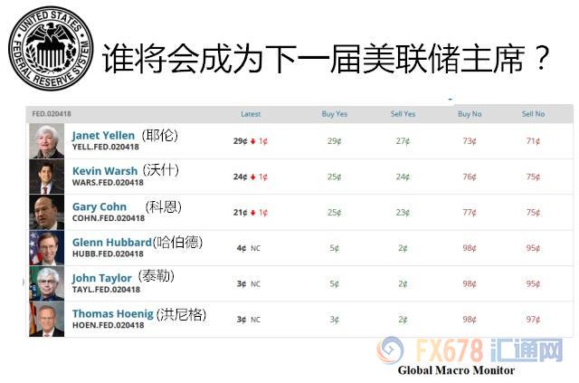 美聯(lián)儲新主席卡位戰(zhàn)峰回路轉(zhuǎn)，大熱門科恩瀕臨出局？