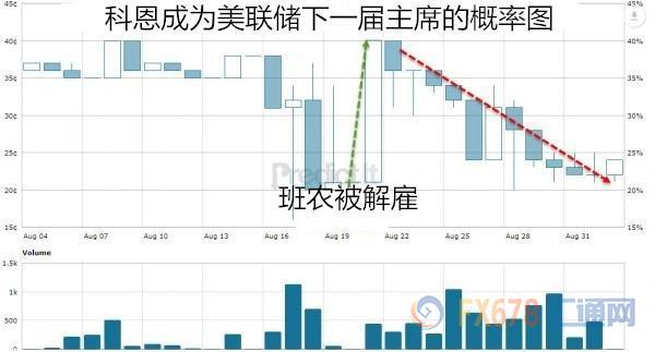 美聯(lián)儲新主席卡位戰(zhàn)峰回路轉(zhuǎn)，大熱門科恩瀕臨出局？