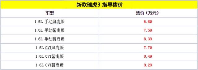 新款瑞虎3：正式上市 售價(jià)區(qū)間6.89-9.29萬(wàn)