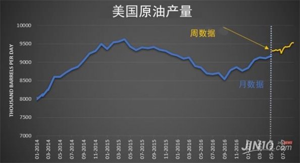 難怪油價(jià)漲不上去 原來EIA庫存騙了所有人