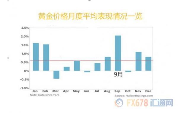 現(xiàn)貨黃金迅猛飆升之際，為什么有分析師敢頂風唱空? 