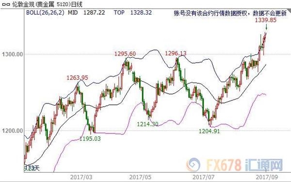 現(xiàn)貨黃金迅猛飆升之際，為什么有分析師敢頂風唱空? 