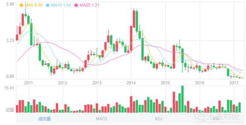 酷派暮年：郭德英、賈躍亭、劉江峰都走了 誰能救它