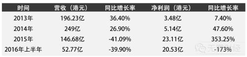 酷派暮年：郭德英、賈躍亭、劉江峰都走了 誰能救它