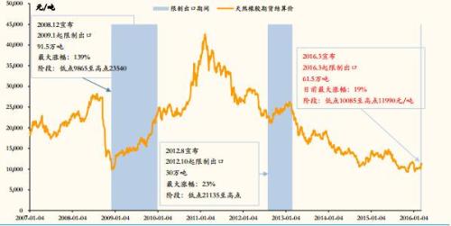 需求是點燃橡膠行情的一把火