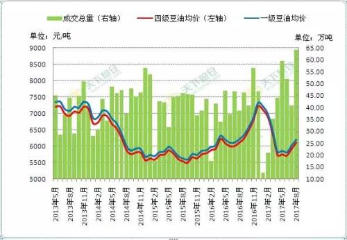 一文讀懂8月豆油成交量創(chuàng)單月新高的“前世今生”