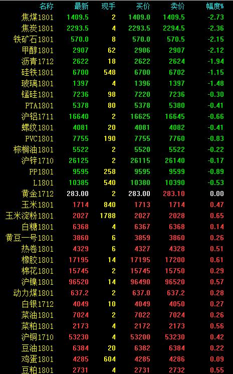 期市早評：商品強弱分化 黑色暫時修整