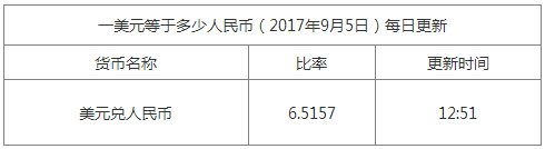 今日美元匯率換算信息資料圖