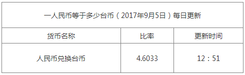 最新臺幣匯率換算信息資料圖