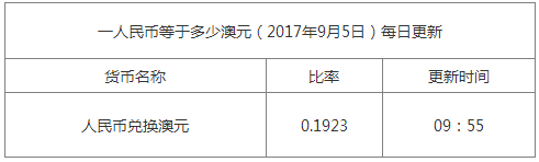 今日澳元匯率換算信息資料圖