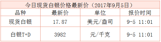 現(xiàn)貨白銀最新行情資料圖