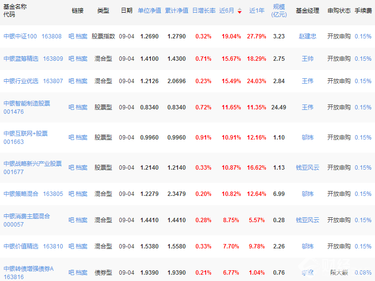 中銀基金凈值