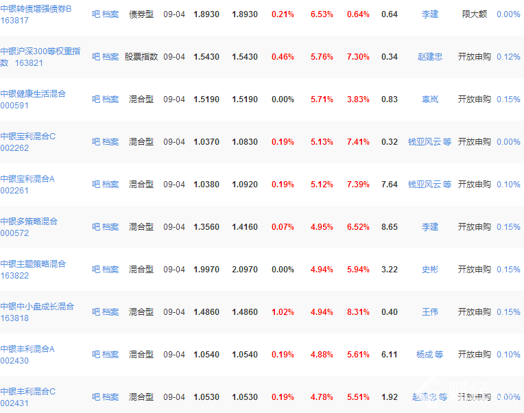 中銀基金凈值