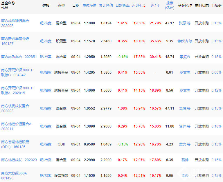 2017南方基金凈值排行（一覽表）