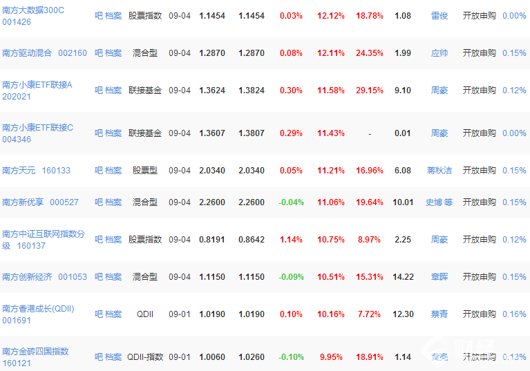 2017南方基金凈值排行（一覽表）