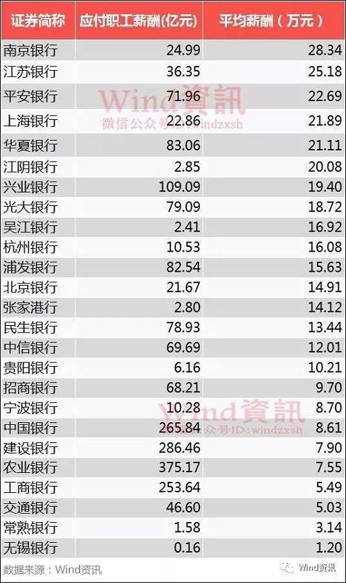 而從這些銀行注冊(cè)所在地來(lái)看，北京成為銀行的集中地，合計(jì)共有9家，但北京地區(qū)上半年銀行平均薪酬卻并不高，只有12.19萬(wàn)元，主要受五大行平均薪酬較低所影響。其次上海、深圳和南京均有2~3家上市銀行，而