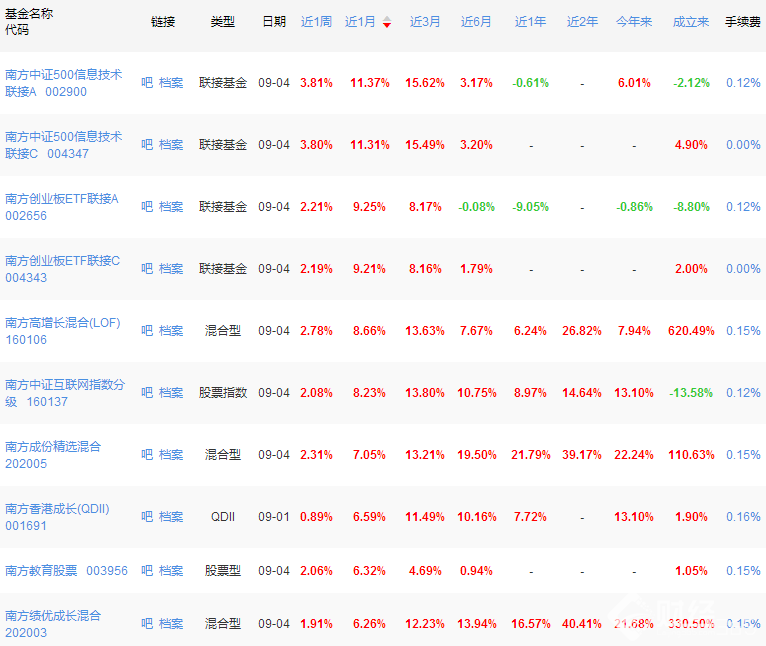 2017南方基金排行TOP20