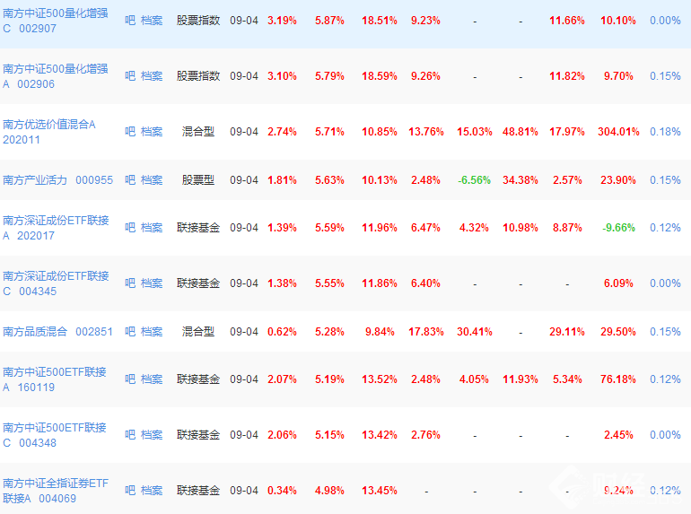 2017南方基金排行TOP20