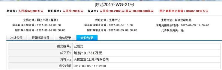 蘇地2017-WG-21號 被上海天健置業(yè)9.17億元競得