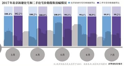 樓市：北京地區(qū)累計(jì)出臺(tái)近50次調(diào)控政策　鏈家一門店三個(gè)月零成交