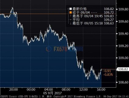 朝鮮局勢趨緊美元走軟 避險貨幣日元漲幅可觀