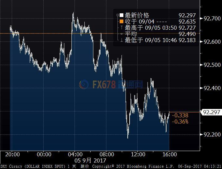 朝鮮局勢趨緊美元走軟，避險貨幣日元瑞郎漲幅可觀