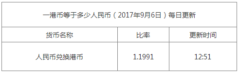 今日港幣匯率換算信息資料圖