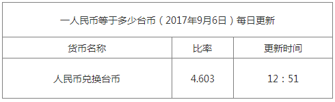 最新臺幣匯率換算信息資料圖