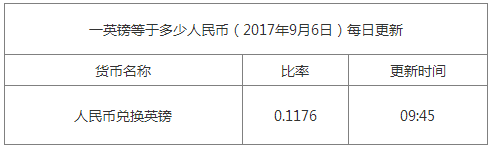 今日英鎊匯率換算信息資料圖