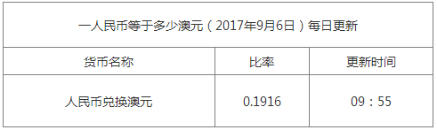 今日澳元匯率換算信息資料圖