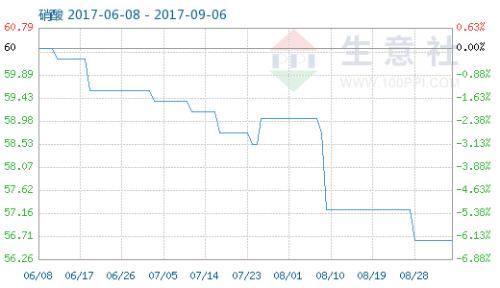  生意社：9月6日硝酸市場行情暫穩(wěn) 