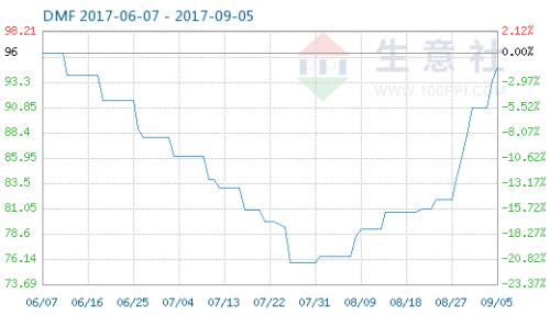  生意社：9月6日DMF市場(chǎng)行情盤整 