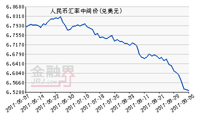 人民幣中間價(jià)報(bào)6.5311元上漲59點(diǎn) 連續(xù)八日上漲