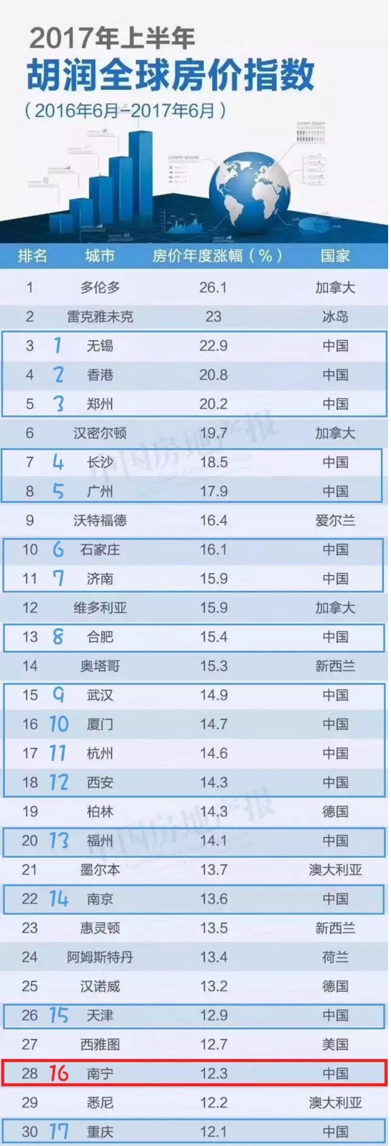 買房還是要趁早 南寧房?jī)r(jià)漲幅全球排第28位