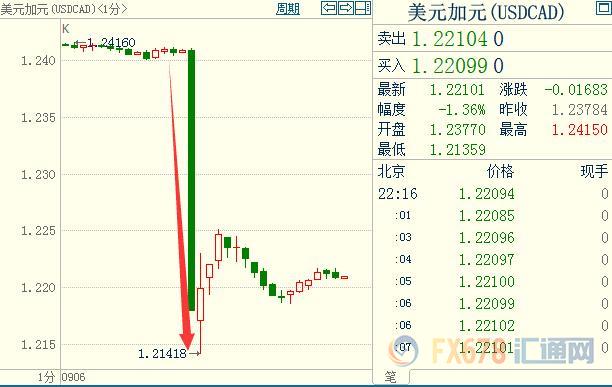 加拿大央行意外升息25點(diǎn)，加元飆升260點(diǎn)創(chuàng)2年新高