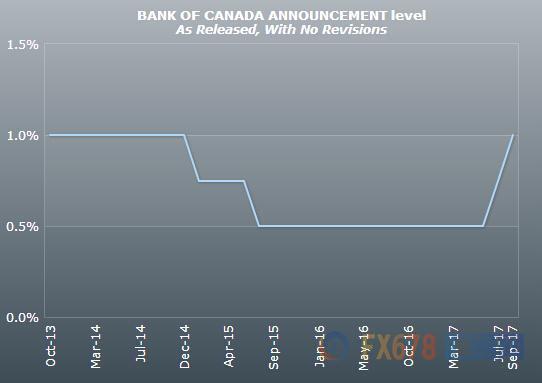 加拿大央行意外升息25點(diǎn)，加元飆升260點(diǎn)創(chuàng)2年新高