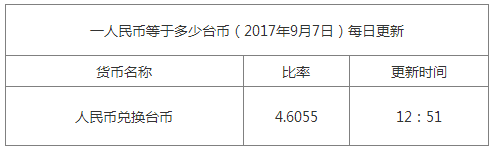 最新臺幣匯率換算信息資料圖