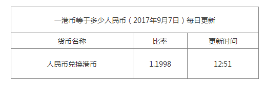 今日港幣匯率換算信息資料圖