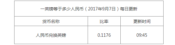 今日英鎊匯率換算信息資料圖