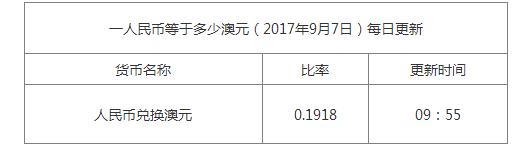 今日澳元匯率換算信息資料圖