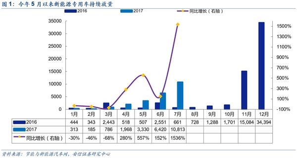 新能源專用車持續(xù)放量