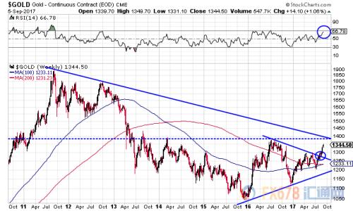 這兩張圖暗示，黃金年底可能將達(dá)到1500美元
