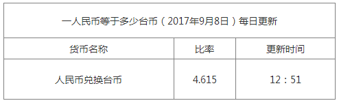 最新臺幣匯率換算信息資料圖