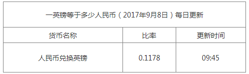 今日英鎊匯率換算信息資料圖