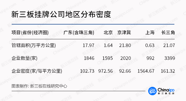 新三板財(cái)經(jīng)：新三板區(qū)域哪家強(qiáng)？廣東量多，“長(zhǎng)三角”協(xié)同強(qiáng)